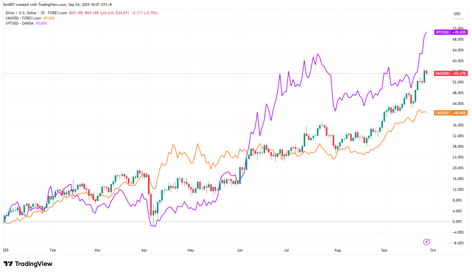 2025年白金、白銀與黃金走勢