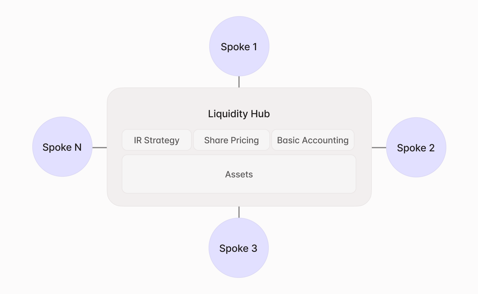 แผนภาพแสดงสถาปัตยกรรม Hub and Spoke ของ Aave V4