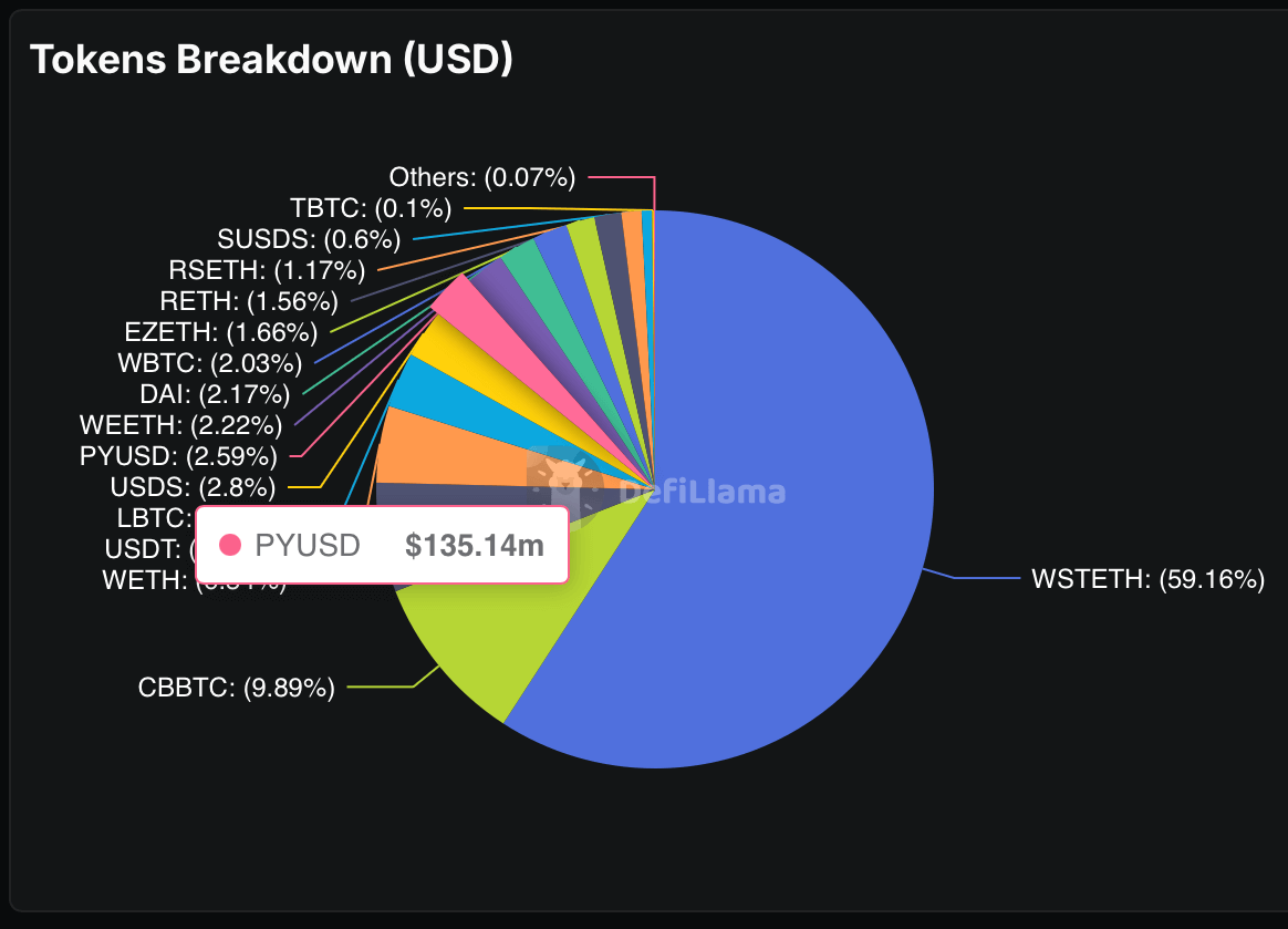 Stablecoin ที่ถูก Stake บนโปรโตคอล Sparklend