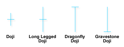 กราฟ Doji ประเภทต่างๆ
