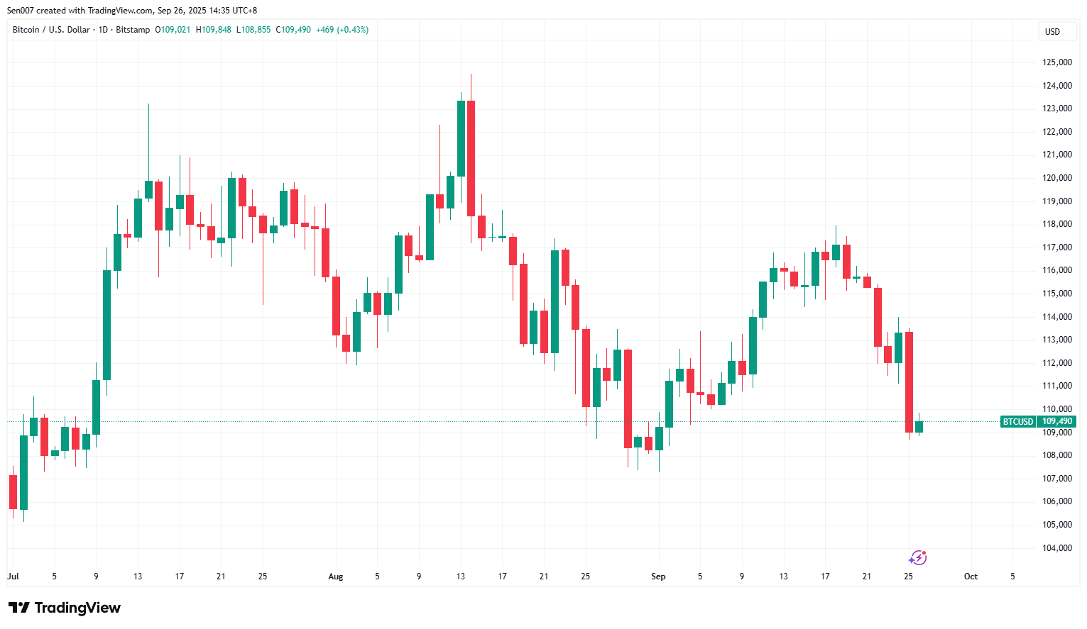 2025下半年比特幣（BTC）價格走勢