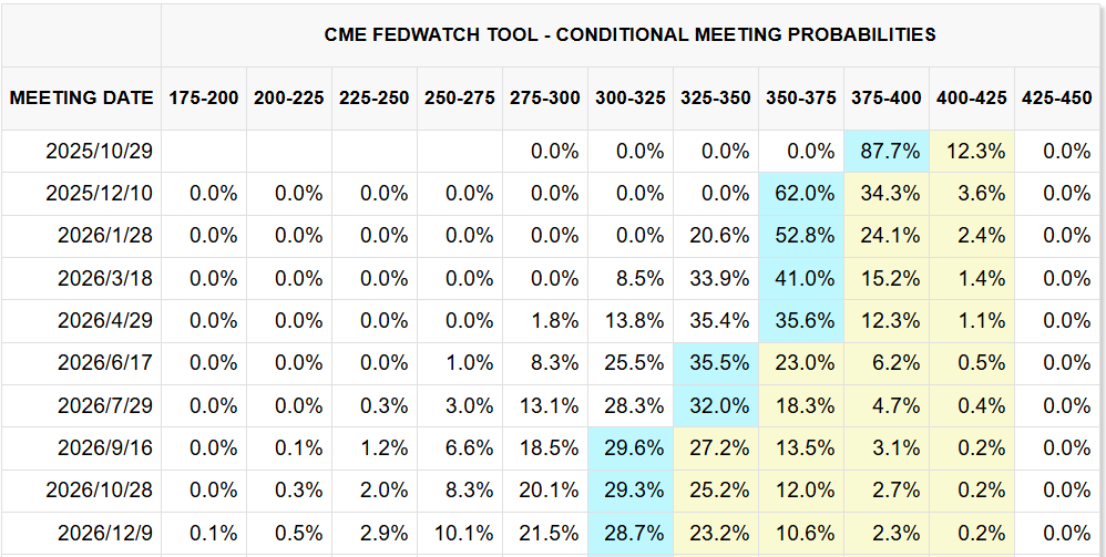 CME FedWatch Tool