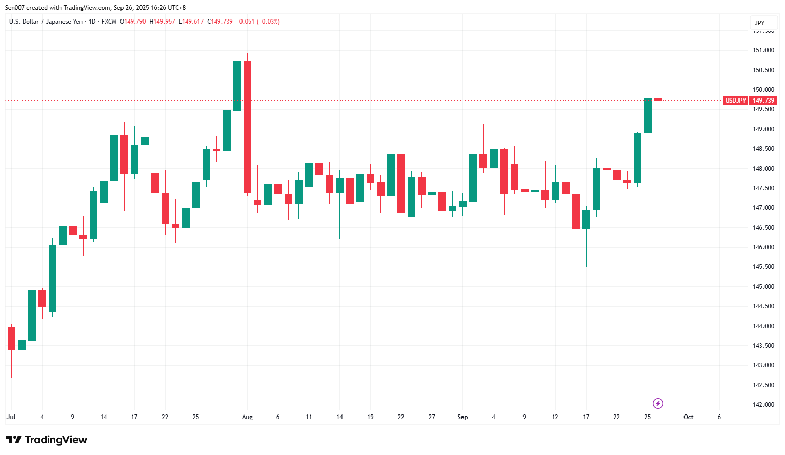 2025年美元/日元（USD/JPY）走势