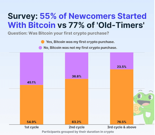 นักลงทุนรายใหม่ที่ตอบแบบสำรวจของ CoinGecko เพียง 55% เท่านั้นที่เริ่มต้นด้วย Bitcoin ในพอร์ต 