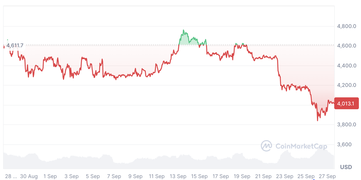 ราคา ETH ลดลง 12.24% ในช่วง 30 วันที่ผ่านมา