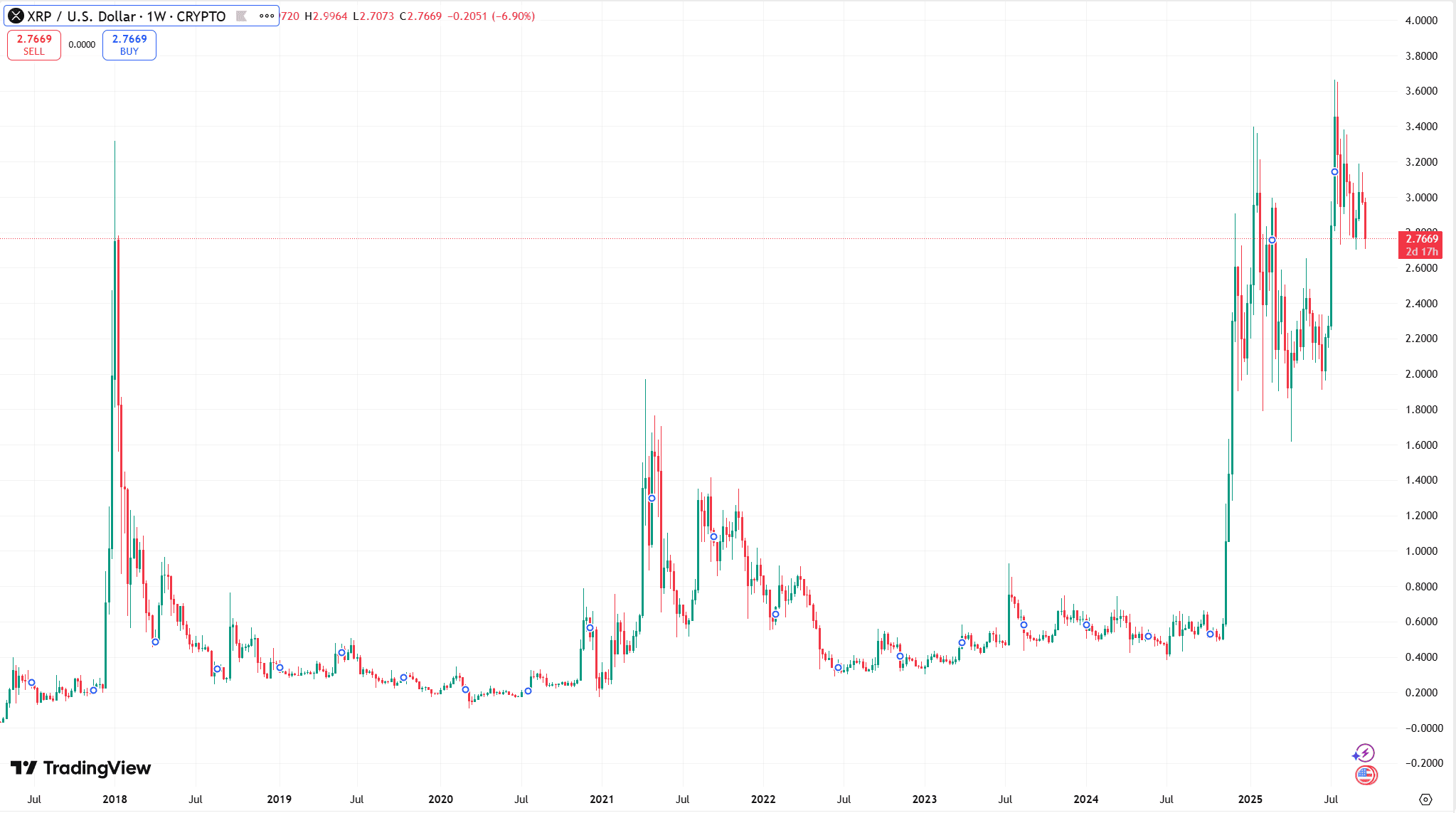 XRP歷史價格走勢圖
