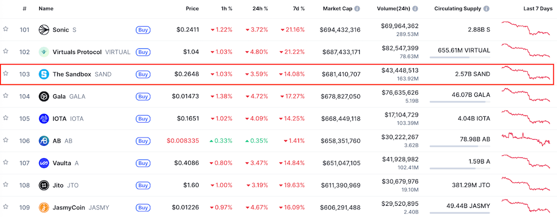 Sand Coin Ranking