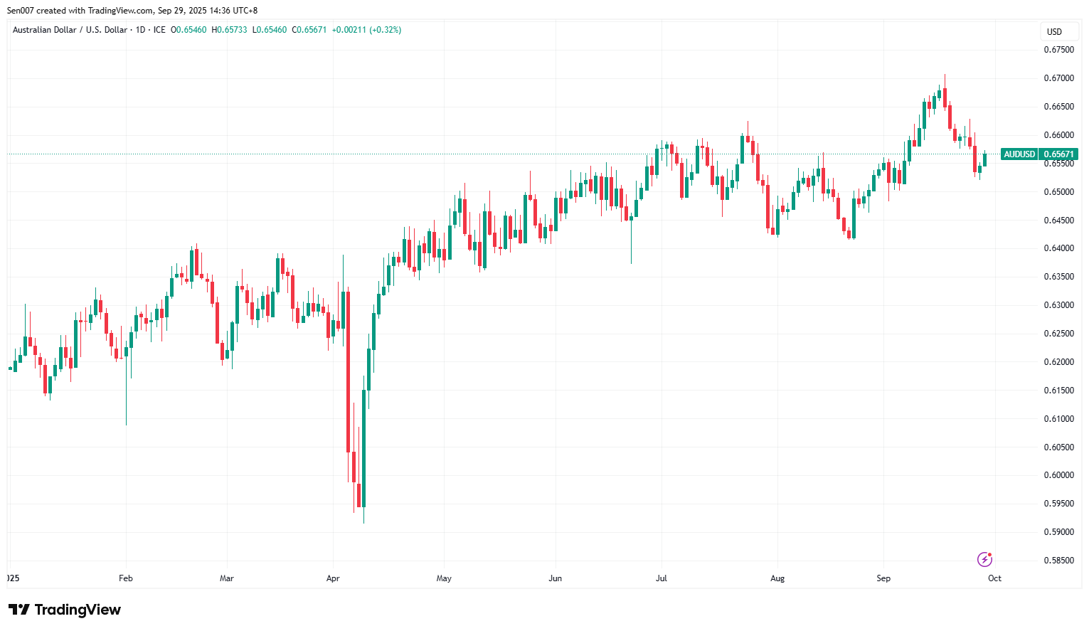 2025年澳幣/美元（AUD/USD）走勢