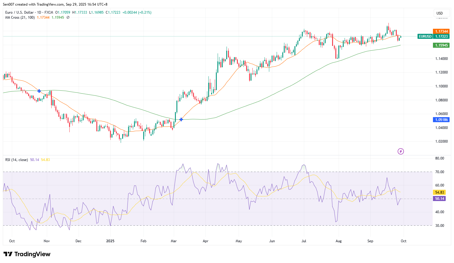 歐元/美元（EUR/USD）走勢