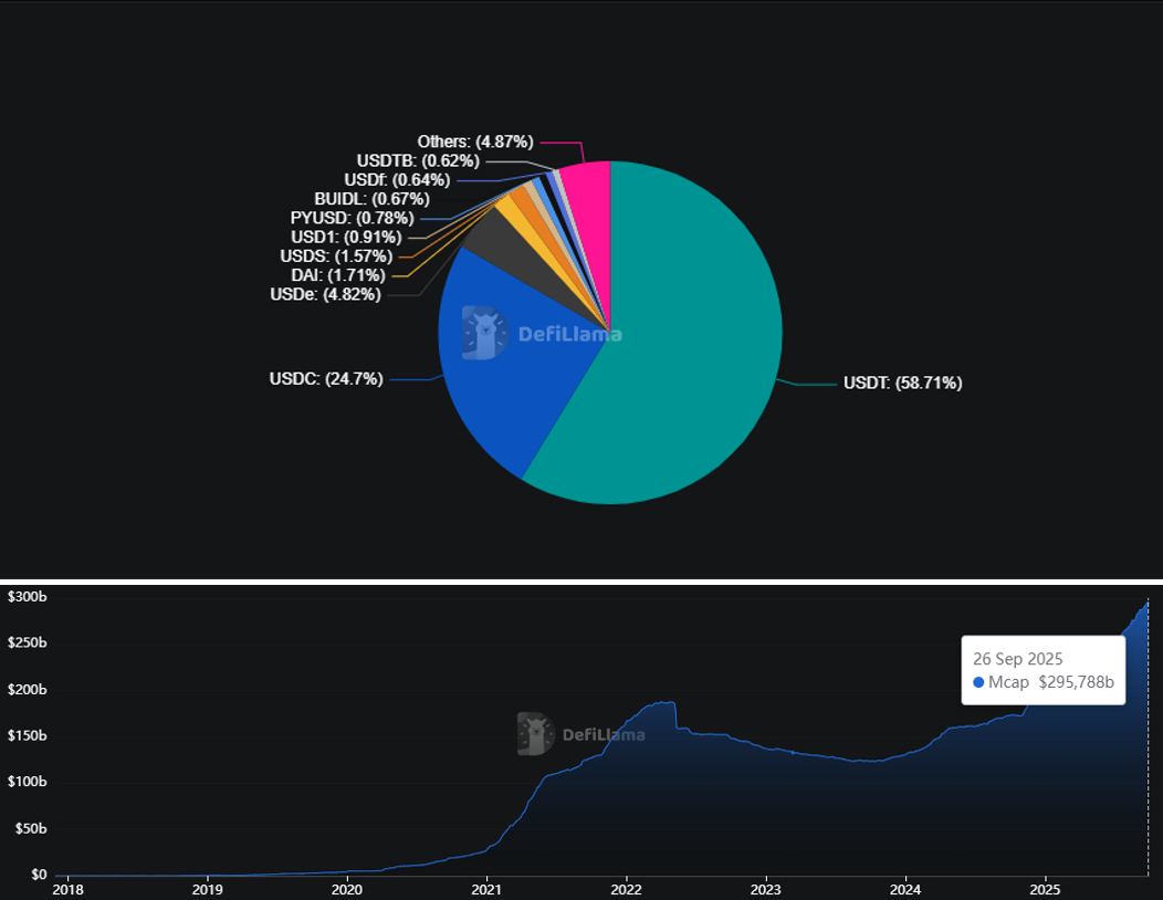 Gesamtmarktkapitalisierung von Stablecoins