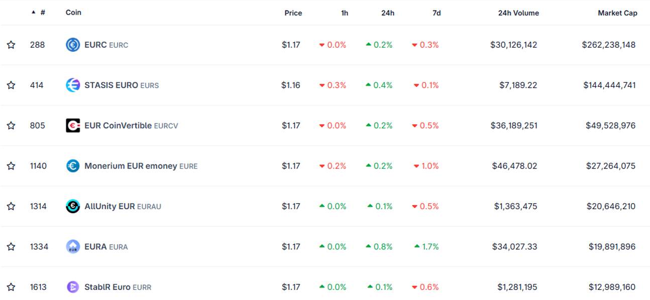 Top-Euro-Stablecoins nach Marktkapitalisierung