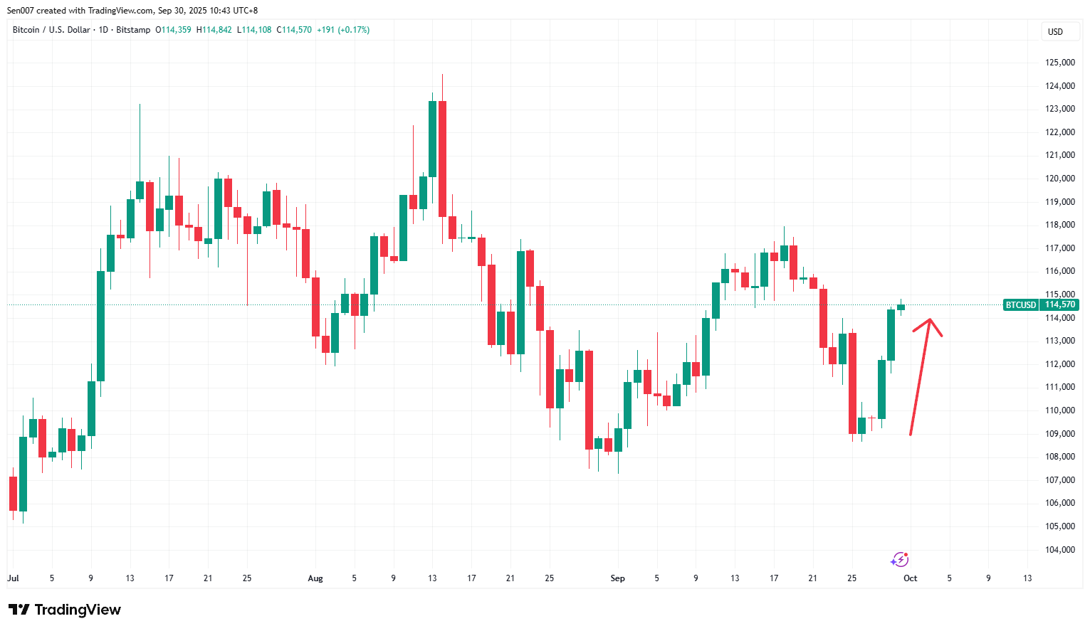 2025下半年比特币（BTC）走势