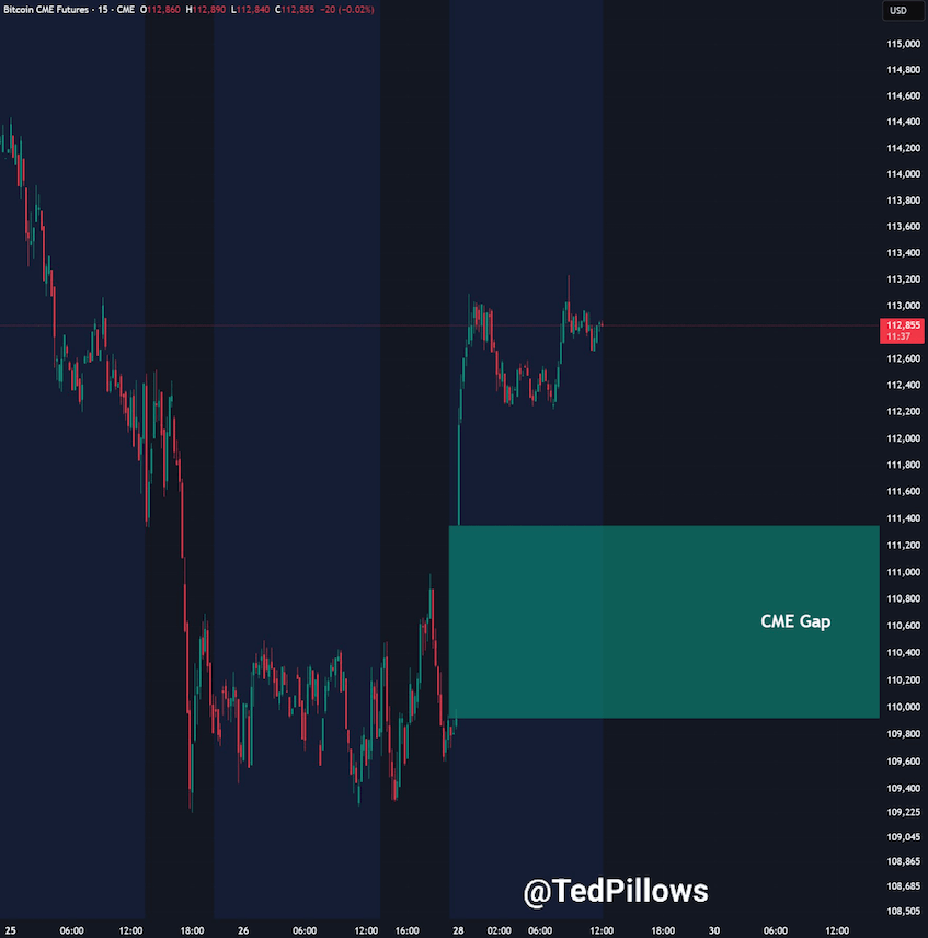 CME Gap ที่ $110,000