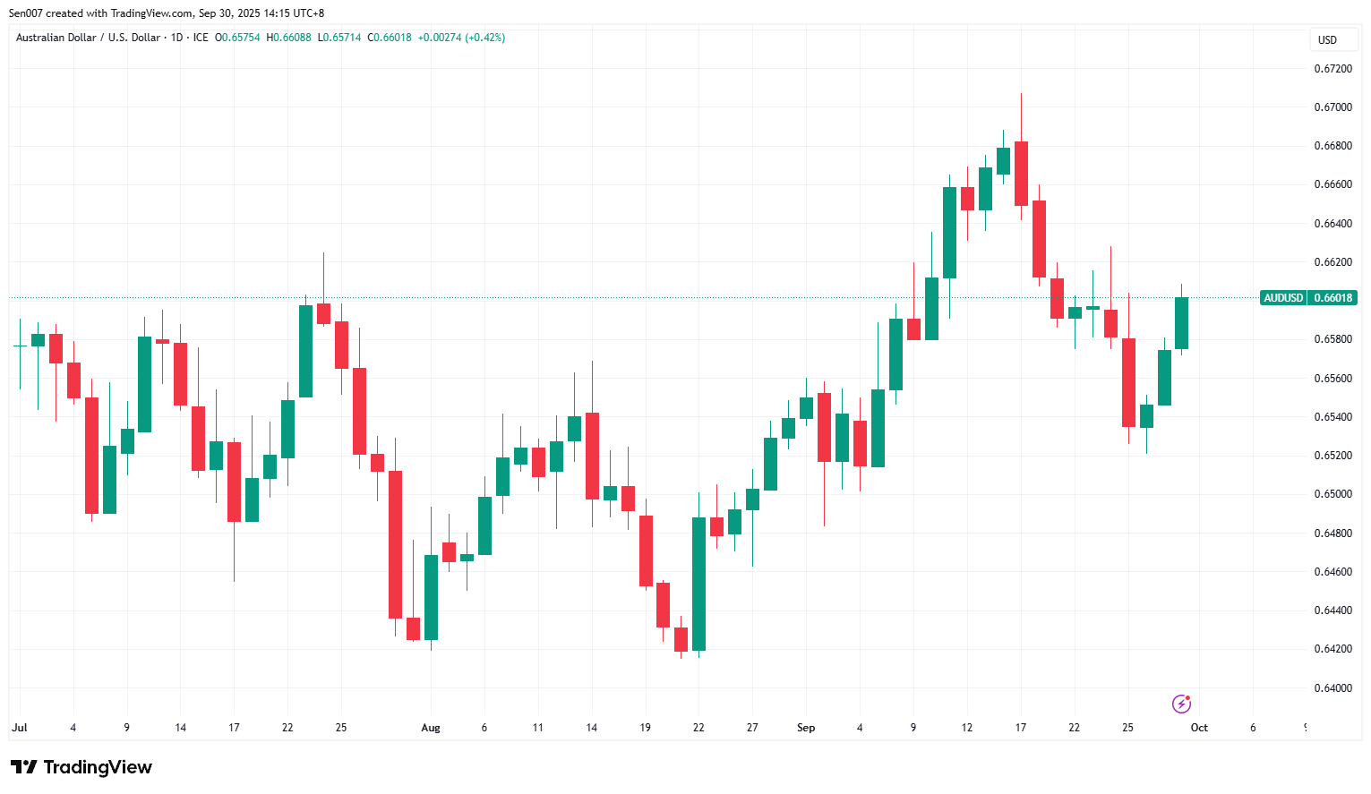 2025下半年澳元兌美元（AUD/USD）走勢