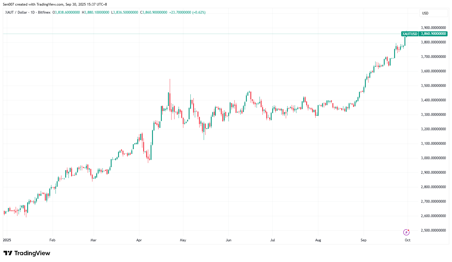 2025年Tether Gold (XAUT)走勢