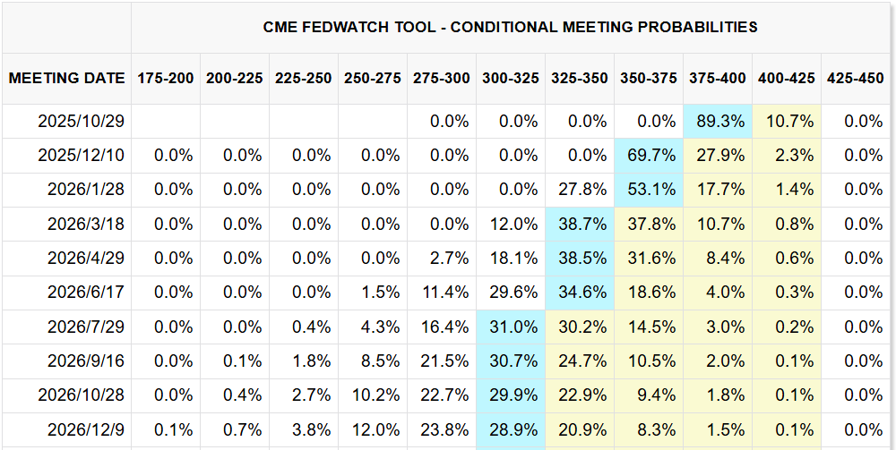 CME FedWatch Tool