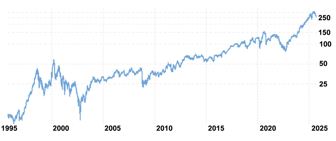 Historische SAP-Aktienperformance in logarithmischer Skala