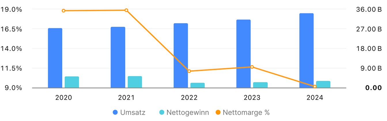 Finanzielle Leistung – letzte 5 Jahre