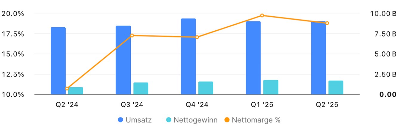 Finanzielle Leistung – letzte 5 Quartale