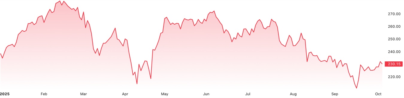 SAP-Aktienperformance 2025 YTD