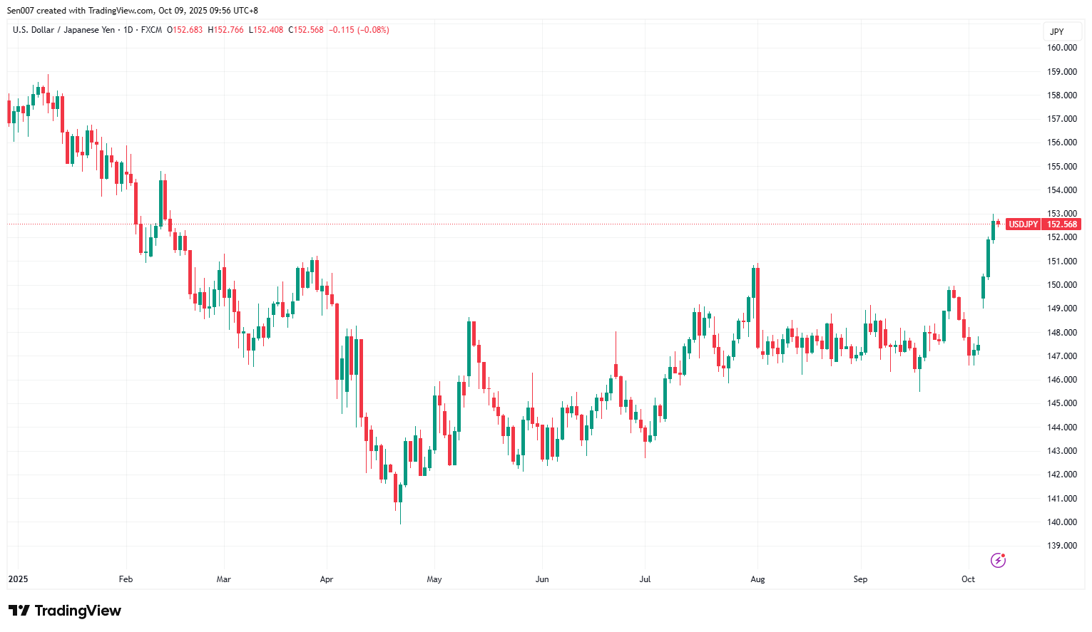2025年美元/日元（USD/JPY）走势