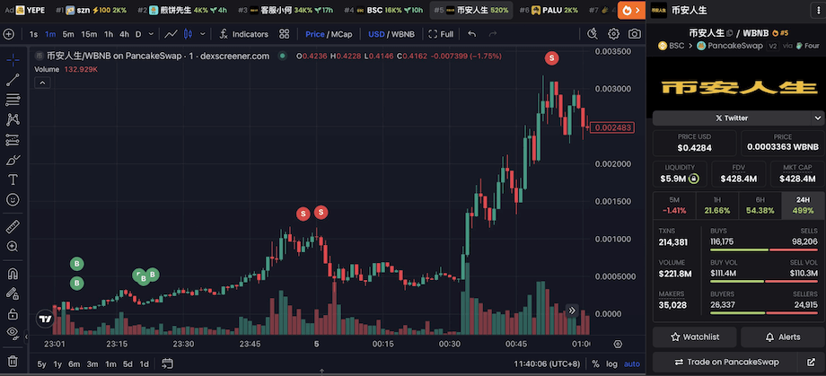 เหรียญมีมกลับมาร้อนแรงอีกครั้ง ด้วย BNB Chain 