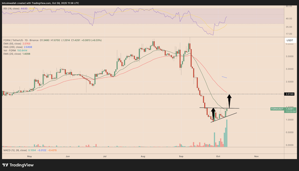 กราฟรายวันของ FORM/USDT แสดงรูปแบบ ascending triangle