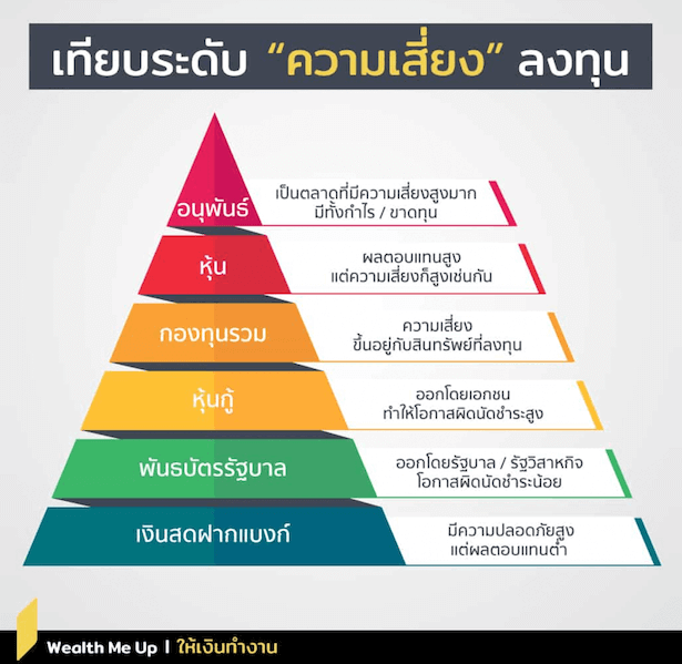 เทียบระดับ "ความเสี่ยง" ลงทุน