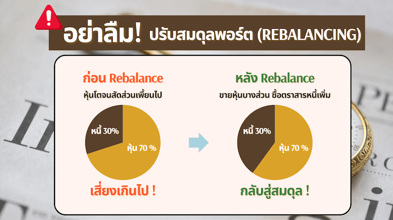ทำการปรับสมดุลเมื่อสัดส่วนเปลี่ยนไปจากเป้าหมาย