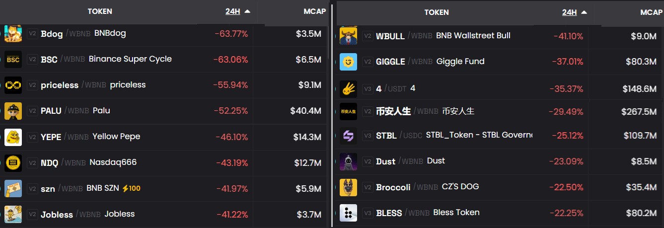 ราคาเหรียญมีมของ BNB Chain ในช่วงที่ผ่านมา