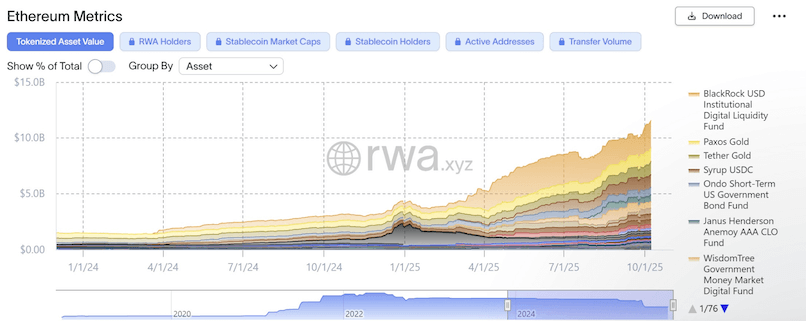 เงินทุนสถาบันไหลเข้า ETF และเทรน RWA