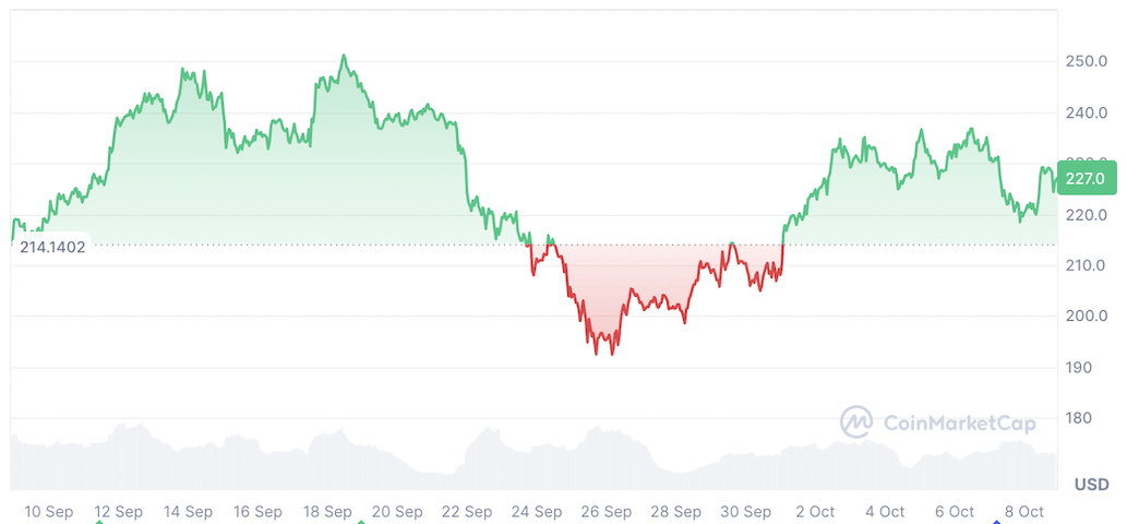 ราคา Solana เพิ่มขึ้น 6.11% ในช่วง 30 วันที่ผ่านมา
