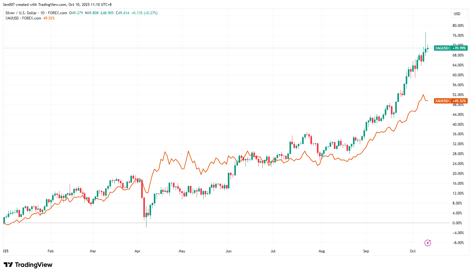2025年白銀與黃金價格走勢