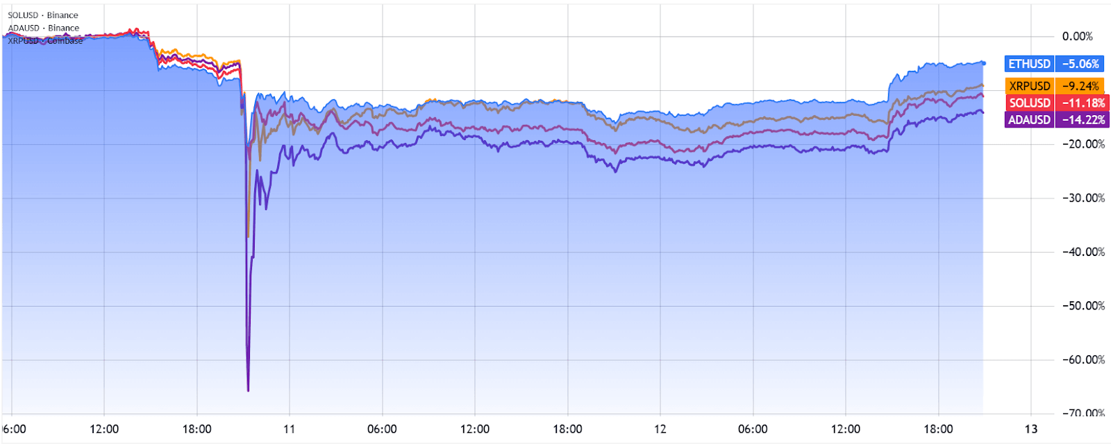 ETH ฟื้นตัวได้ดีกว่า Altcoin ตัวท็อปอื่นๆ เยอะมาก