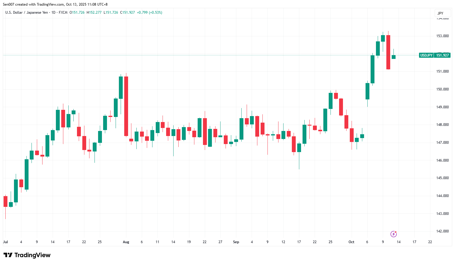 2025下半年美元/日元（USD/JPY）走势