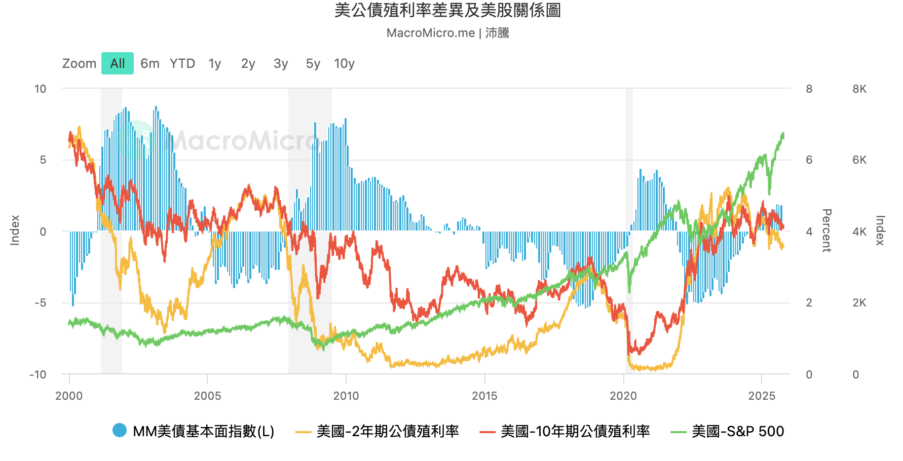 美公债殖利率差异及美股关系图