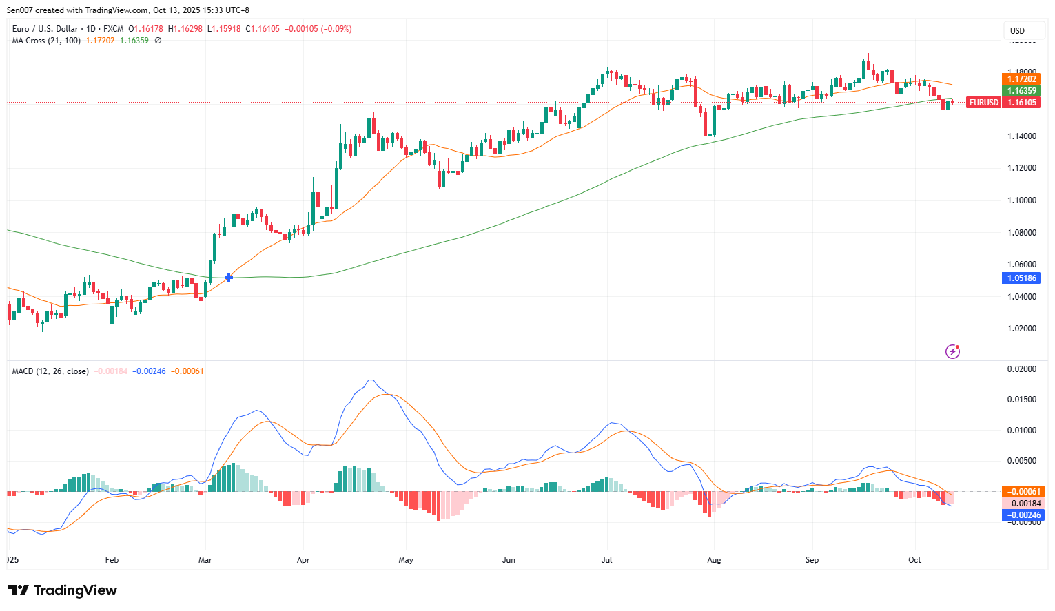 歐元/美元（EUR/USD）走勢