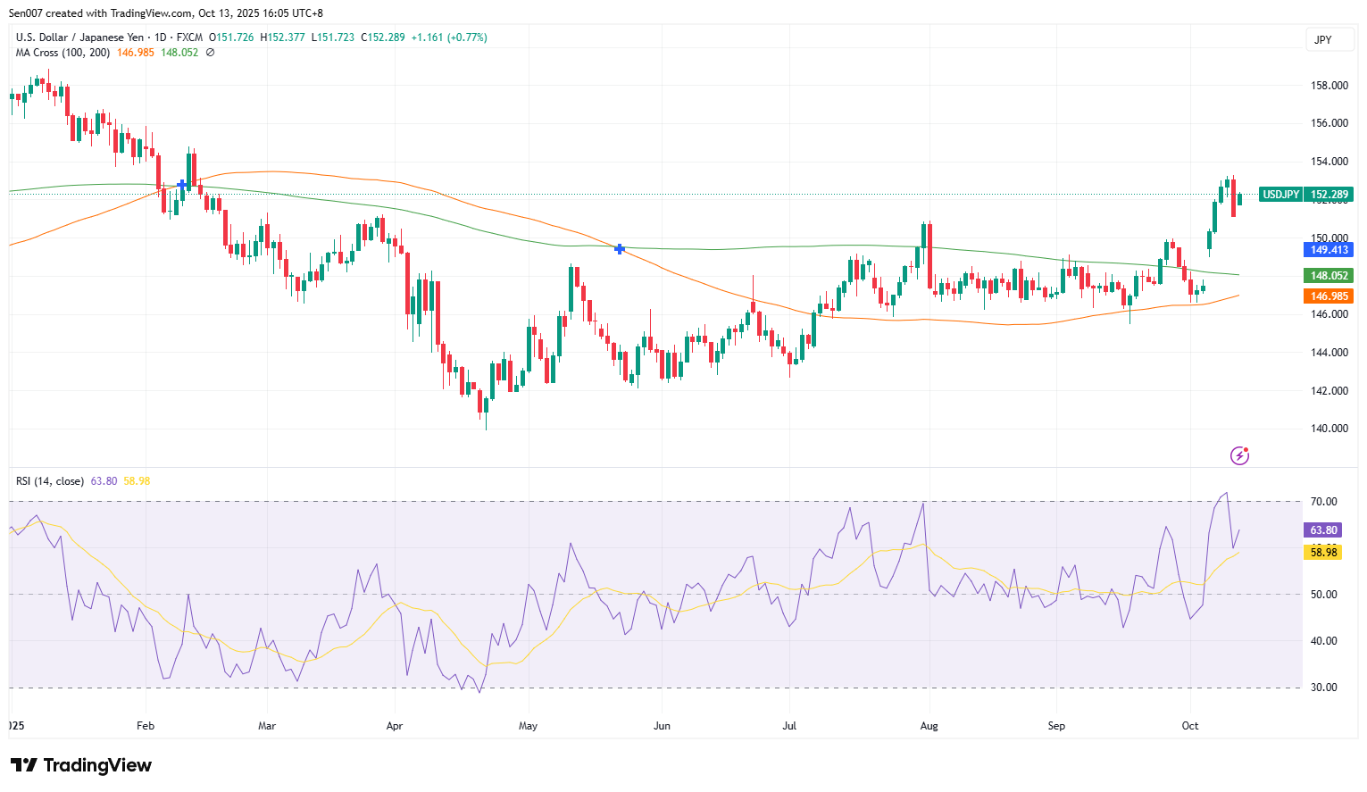美元/日元（USD/JPY）走势
