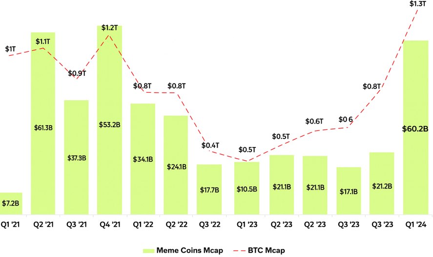 meme and btc mcap