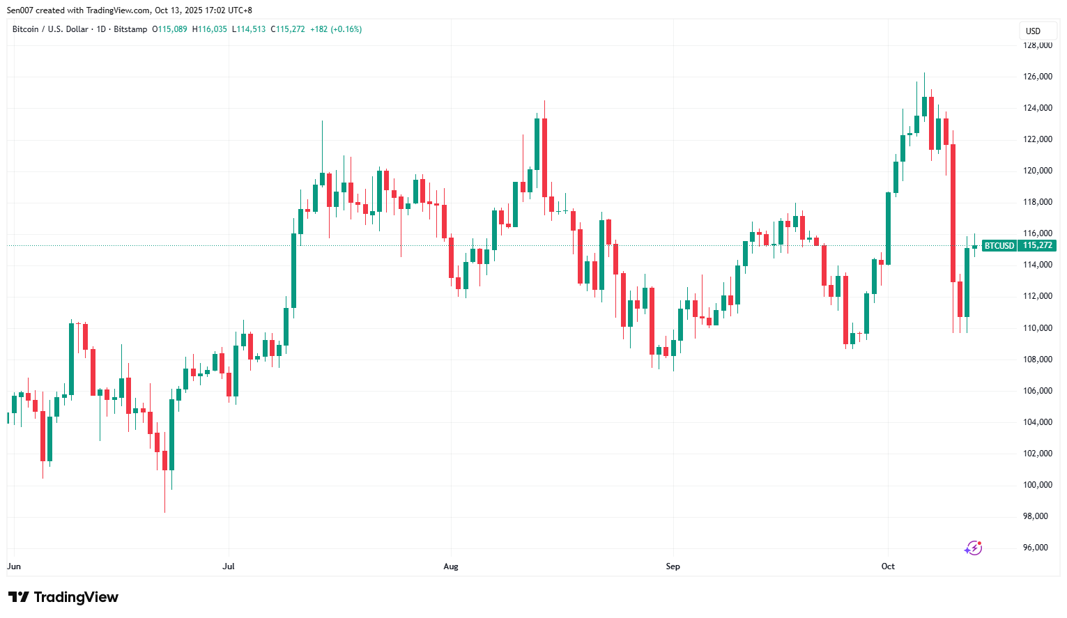 2025下半年比特幣（BTC）價格走勢