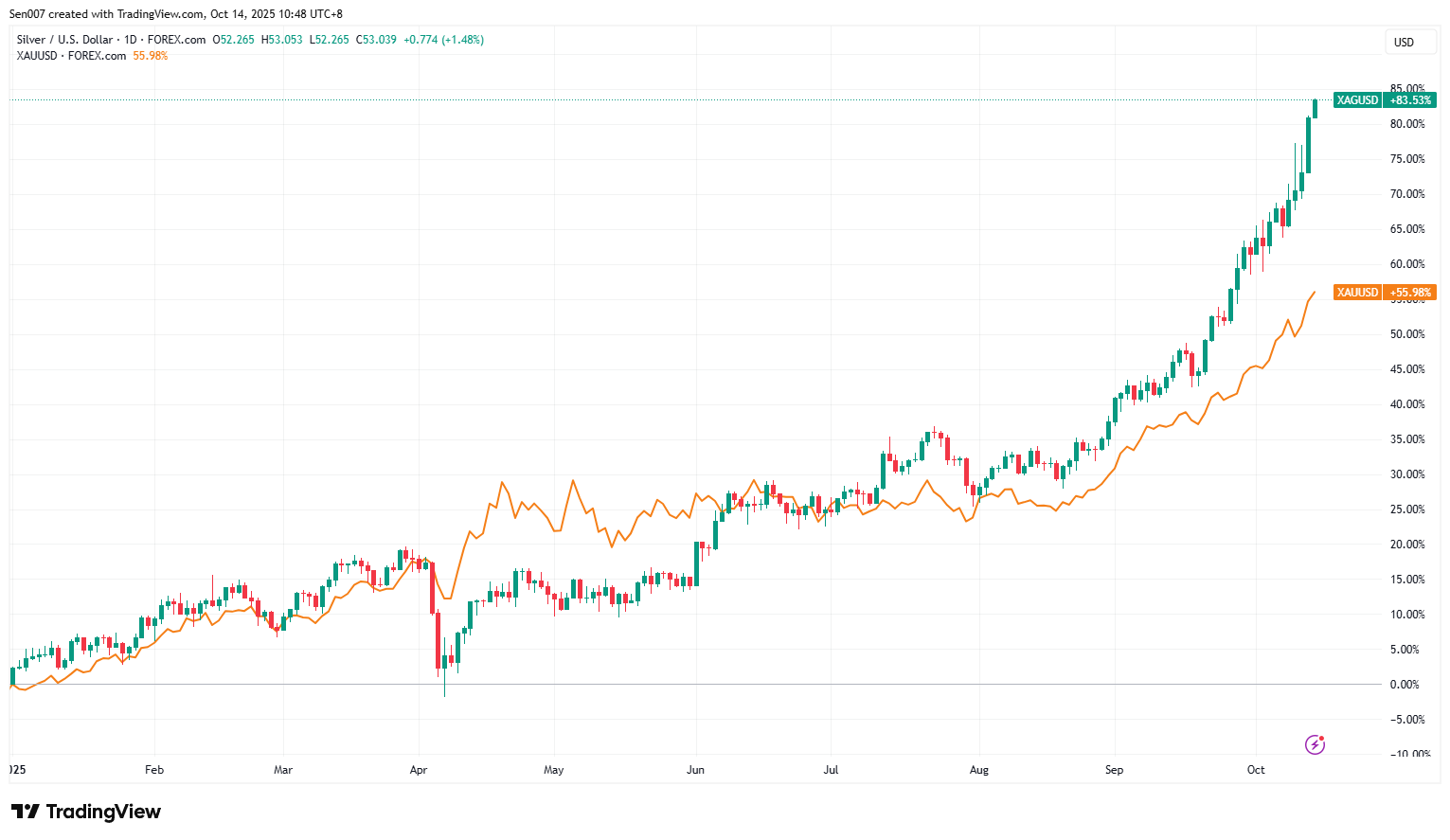 2025年白銀與黃金價格走勢
