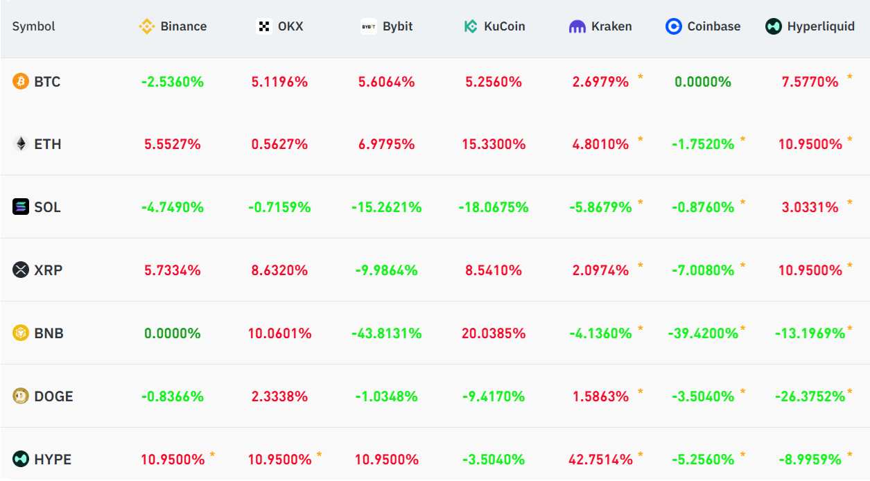 Annualized funding rate ของ Bitcoin และ altcoins
