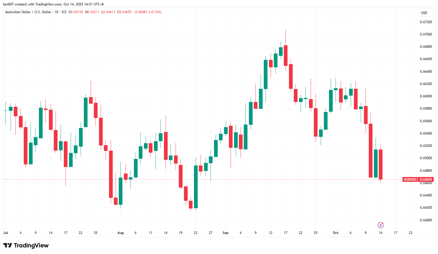 2025下半年澳元/美元（AUD/USD)走勢
