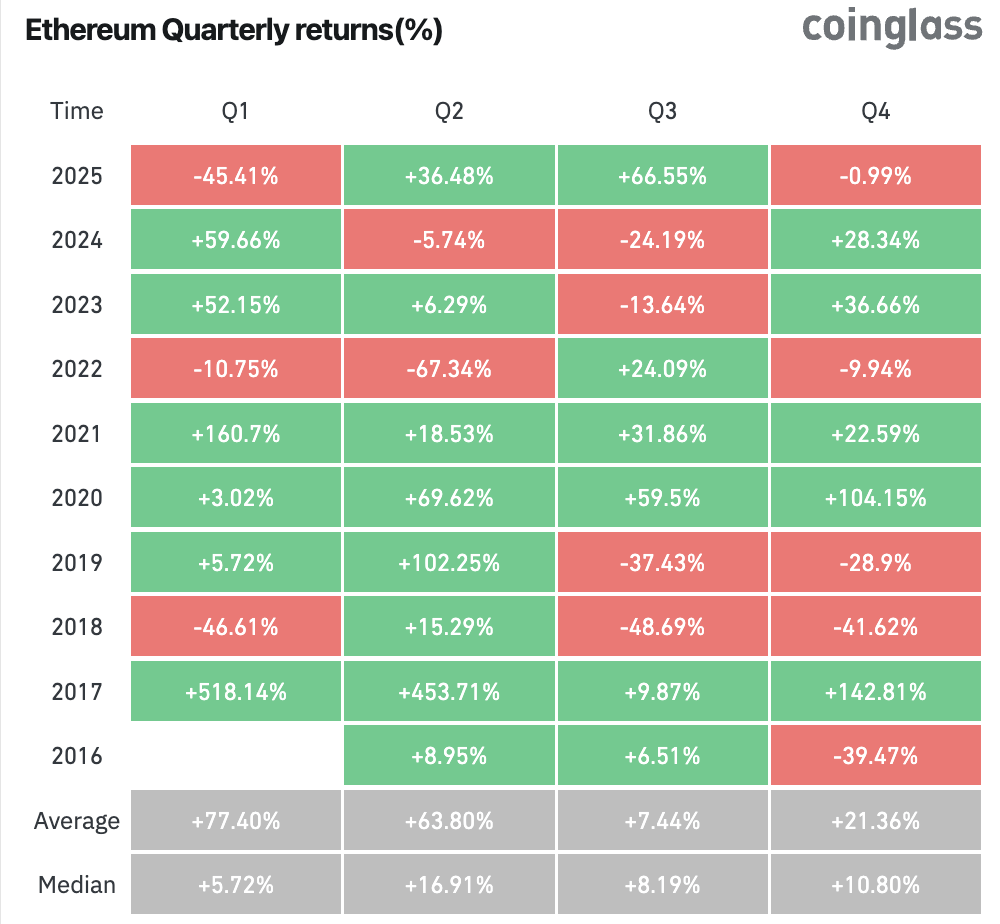 เฉลี่ยไตรมาส 4 ของทุกปี ETH จะให้ผลตอบแทนประมาณ 21.36% เท่านั้น