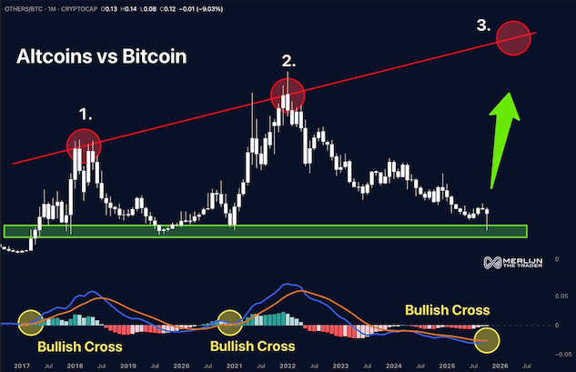กราฟ MACD คู่ BTC/Altcoins กำลังตัดกันเป็นสัญญาณ Bullish ในกราฟรายเดือน