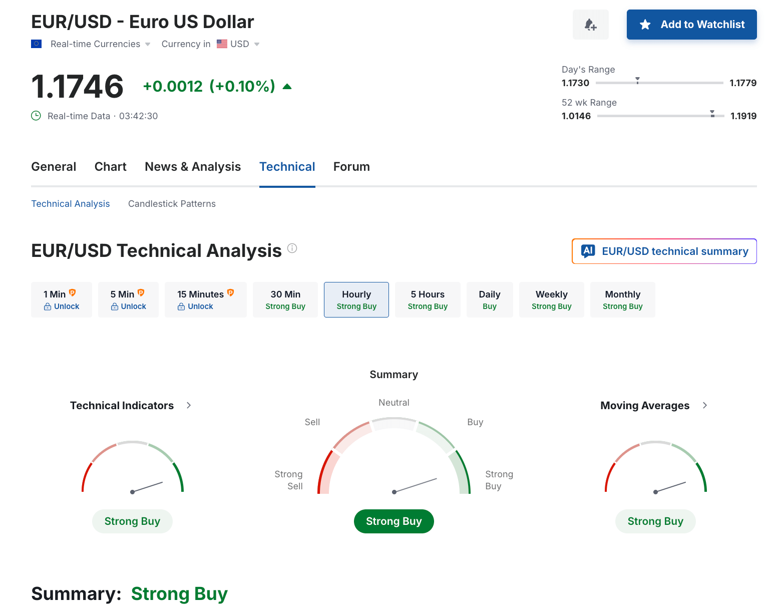 eurusd technical