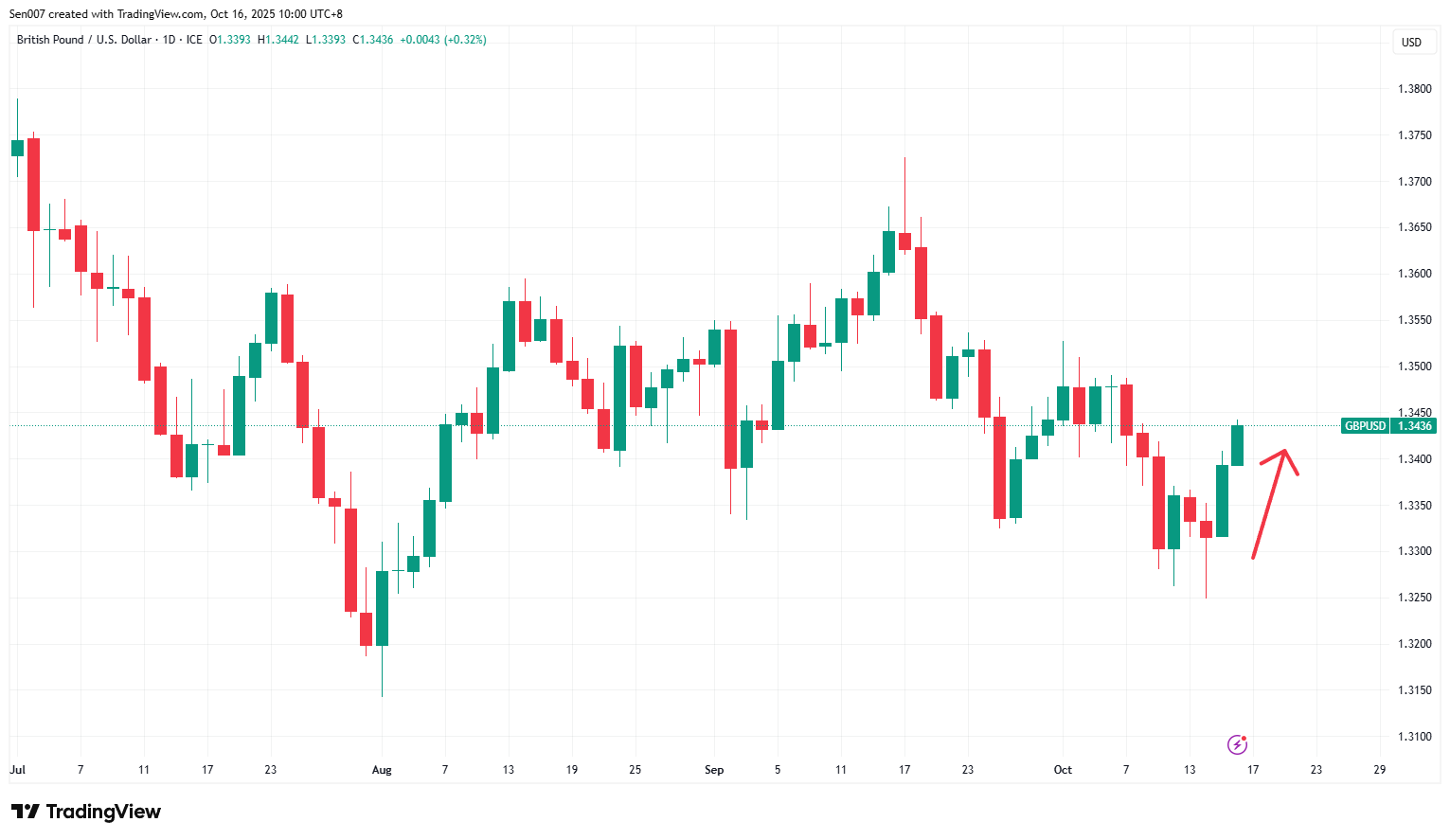 2025年英镑/美元（GBP/USD）走势