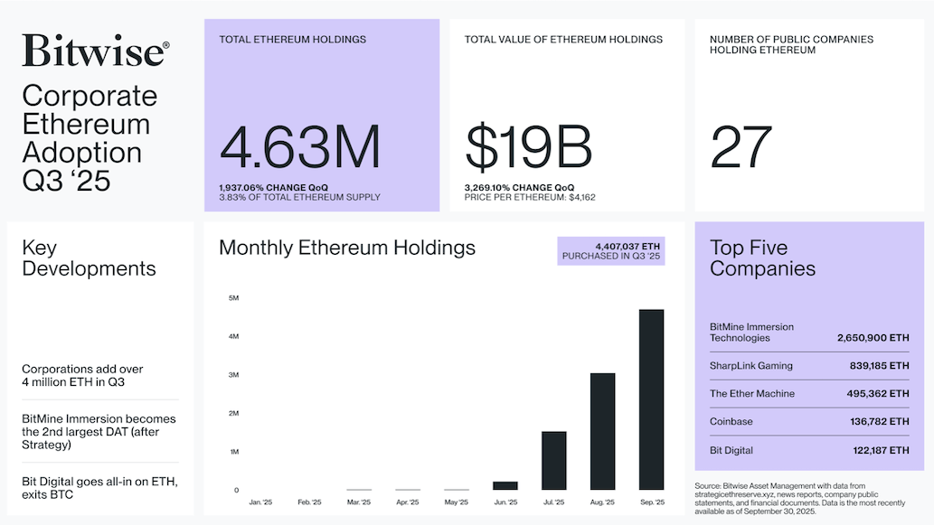 พอร์ตบริษัทต่างๆ เพิ่ม ETH มากกว่า 4 ล้านโทเค็นในไตรมาสที่ 3 เพียงอย่างเดียว