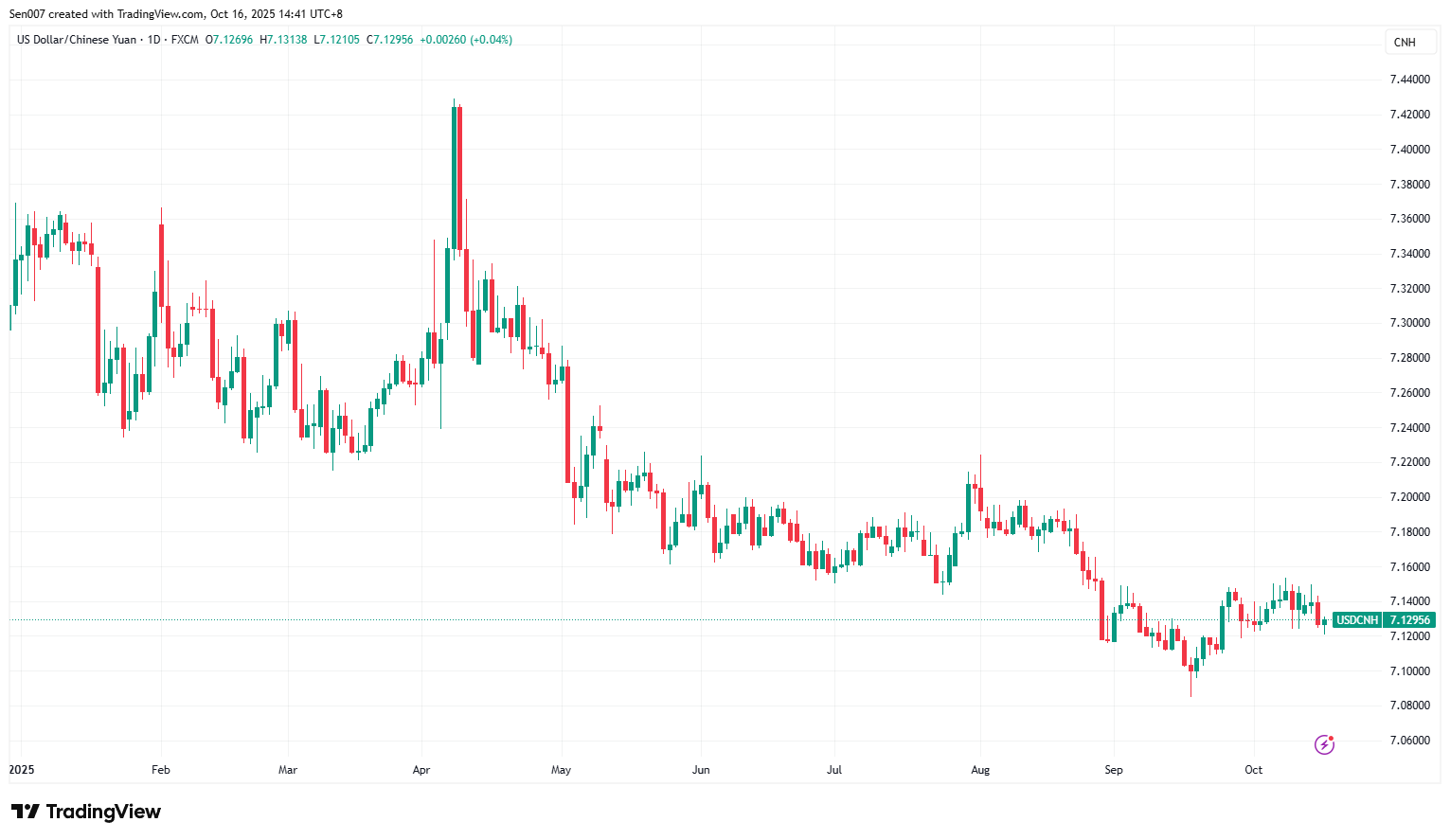 2025年美元兌離岸人民幣（USD/CNH）走勢