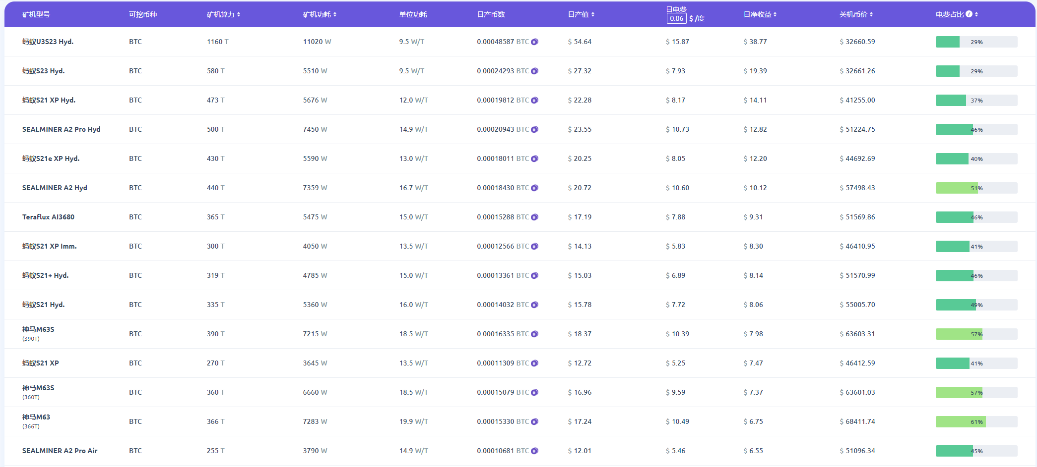 不同型號的BTC礦機日收益